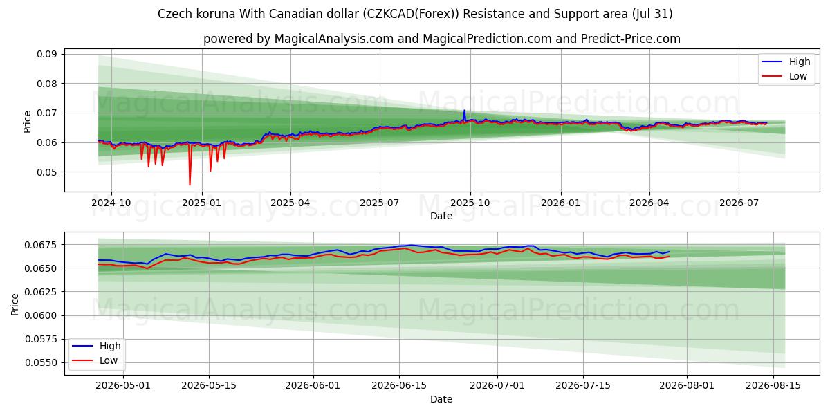  Corona checa con dólar canadiense (CZKCAD(Forex)) Support and Resistance area (30 Jul) 