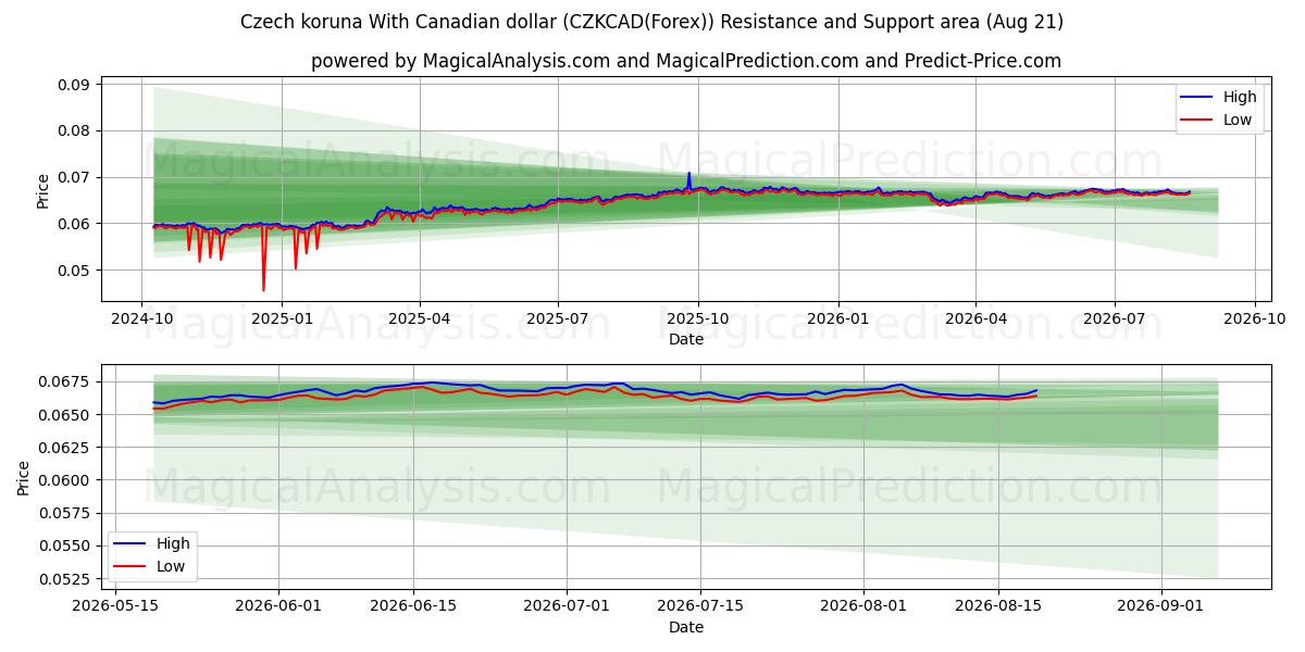  कैनेडियन डॉलर के साथ चेक कोरुना (CZKCAD(Forex)) Support and Resistance area (20 Aug) 