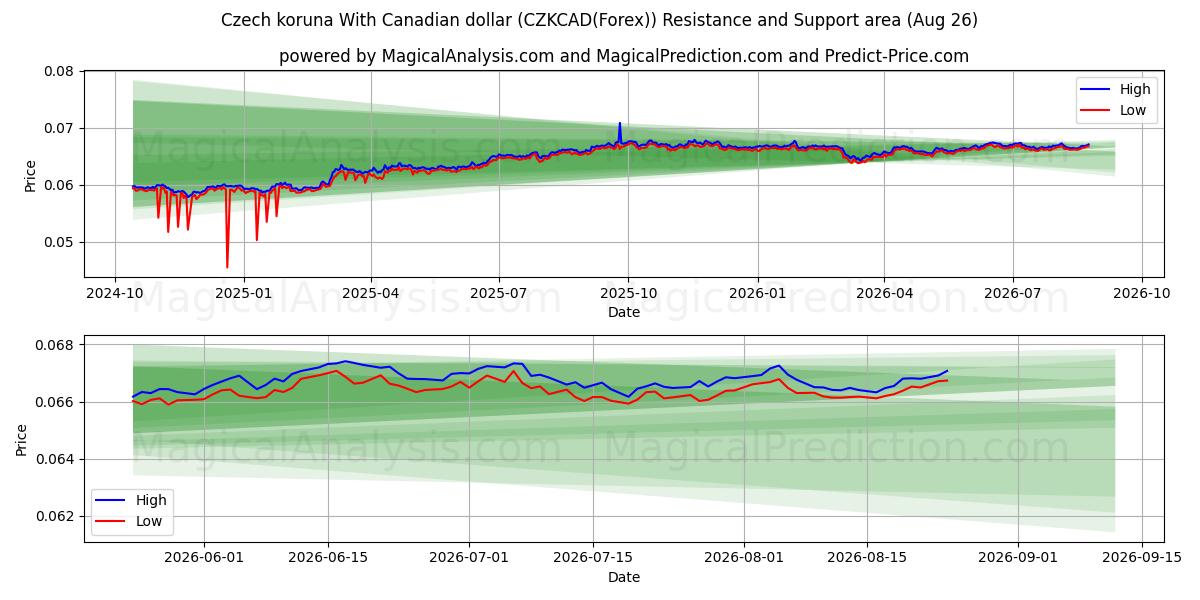  Tšekin koruna Kanadan dollarin kanssa (CZKCAD(Forex)) Support and Resistance area (25 Aug) 