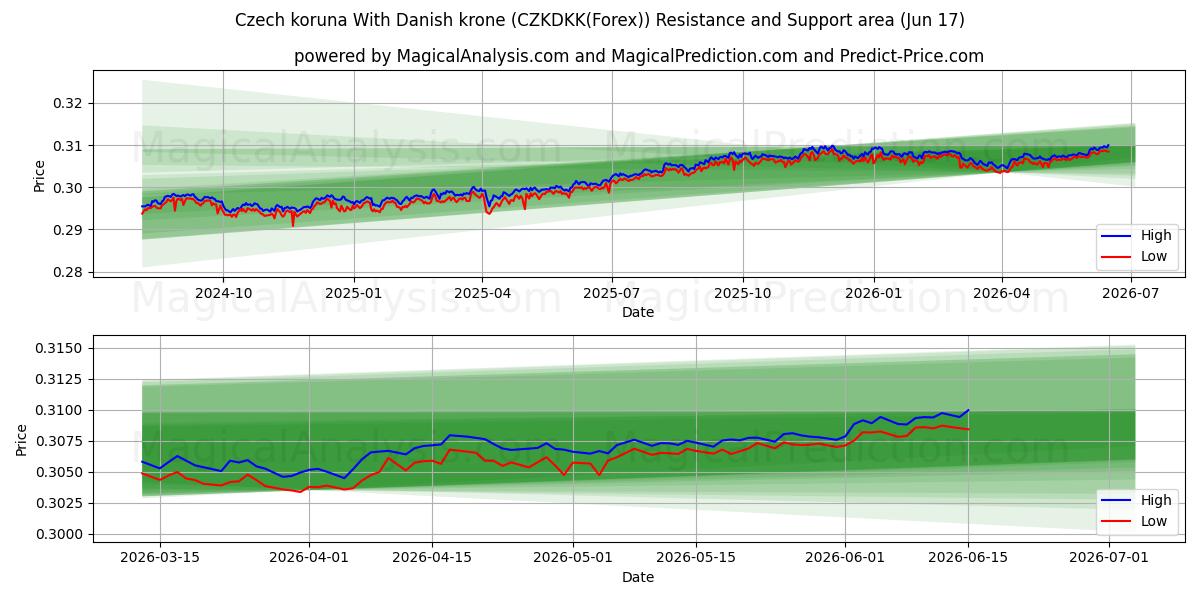  کرون چک با کرون دانمارک (CZKDKK(Forex)) Support and Resistance area (16 Jun) 