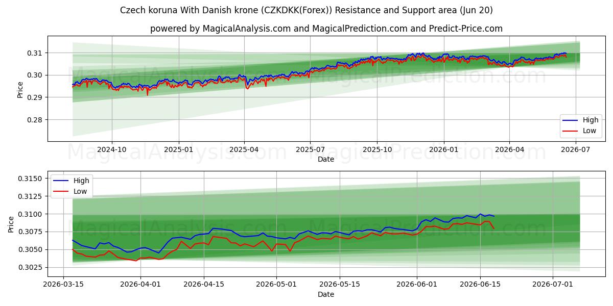  Tjekkisk koruna Med danske kroner (CZKDKK(Forex)) Support and Resistance area (19 Jun) 