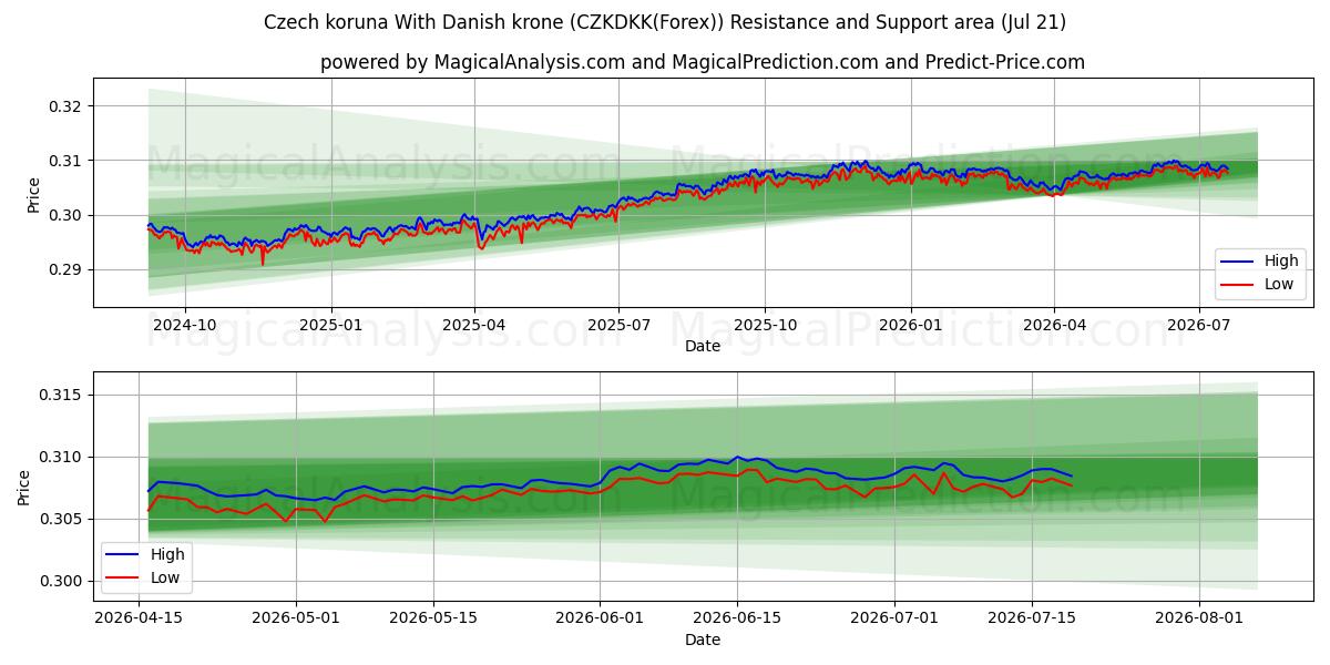  Couronne tchèque avec couronne danoise (CZKDKK(Forex)) Support and Resistance area (20 Jul) 