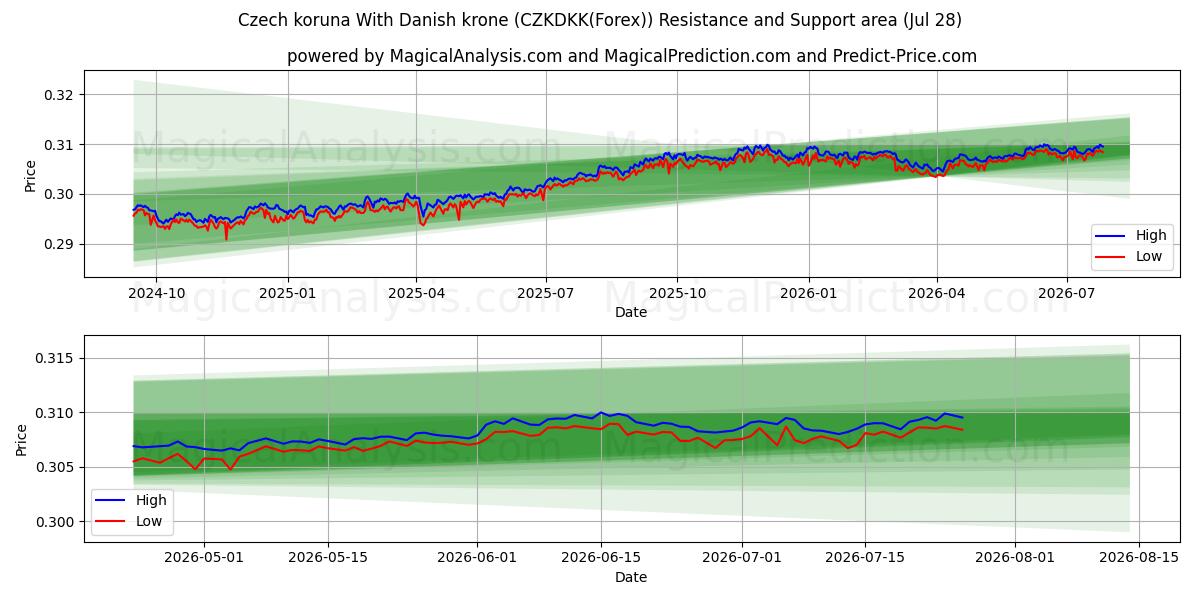  الكورونا التشيكية مع الكرونة الدنماركية (CZKDKK(Forex)) Support and Resistance area (27 Jul) 