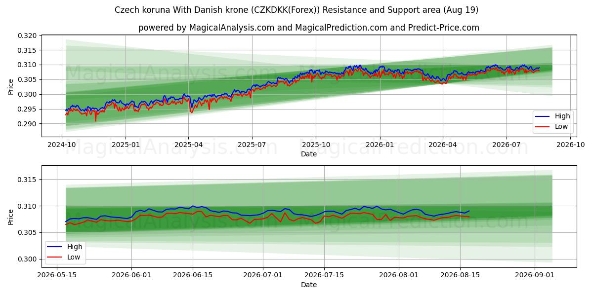  Coroa Checa Com Coroa Dinamarquesa (CZKDKK(Forex)) Support and Resistance area (17 Aug) 