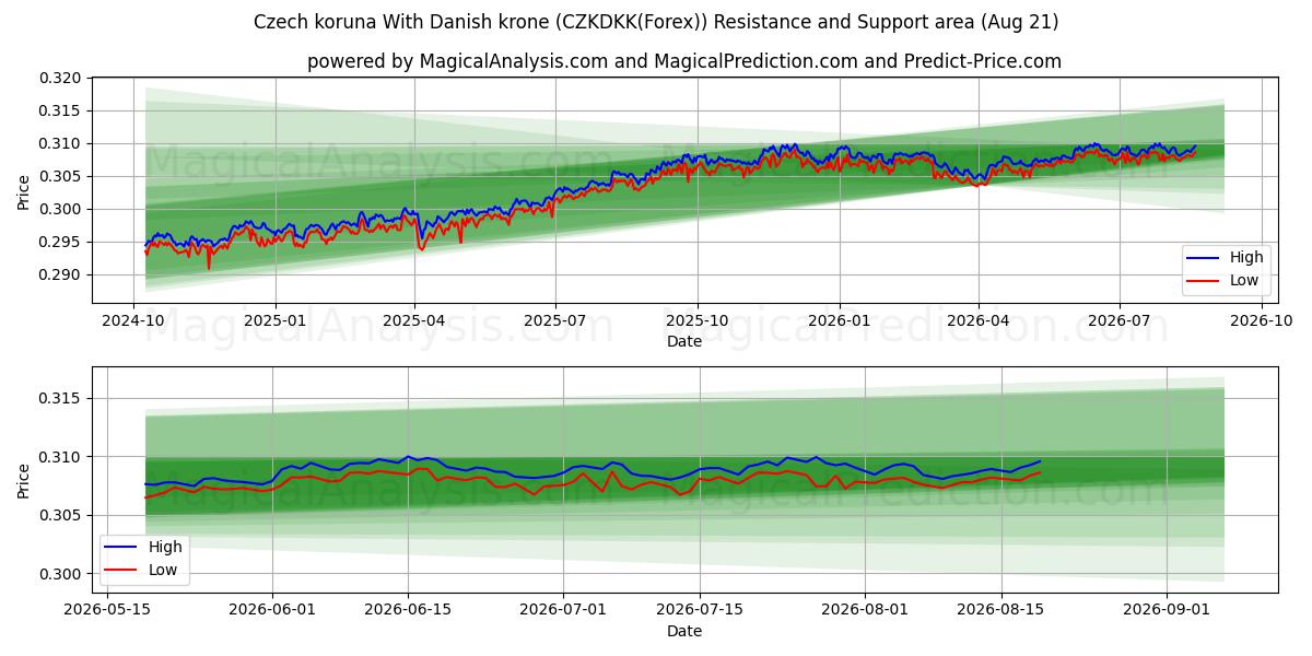  捷克克朗 兑换 丹麦克朗 (CZKDKK(Forex)) Support and Resistance area (19 Aug) 