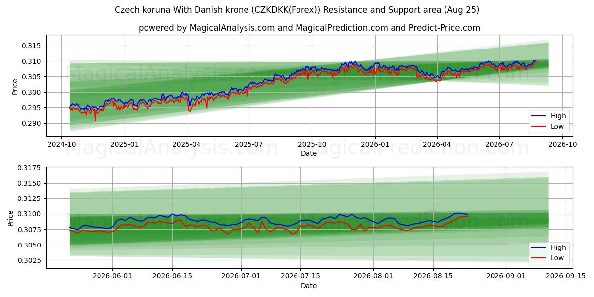  Czech koruna With Danish krone (CZKDKK(Forex)) Support and Resistance area (24 Aug) 