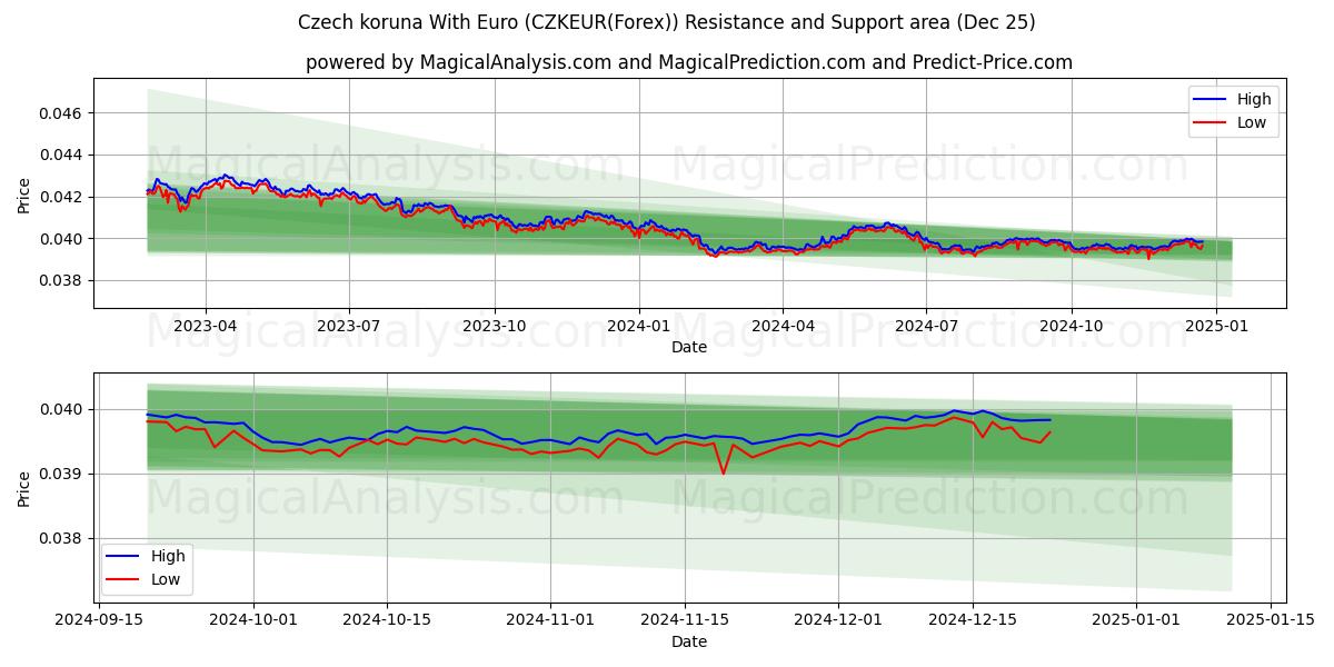  Czech koruna With Euro (CZKEUR(Forex)) Support and Resistance area (25 Dec) 