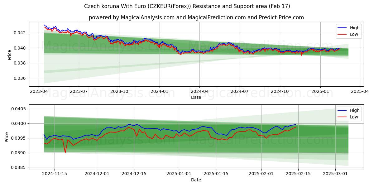  Tschechische Krone mit Euro (CZKEUR(Forex)) Support and Resistance area (04 Feb) 