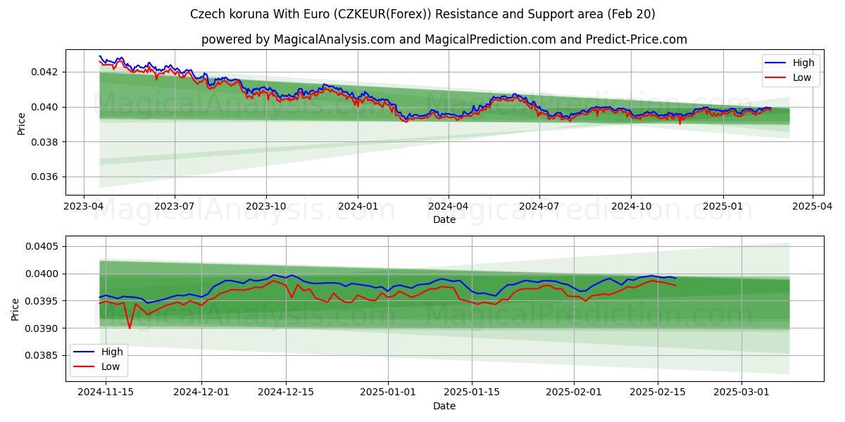  Coroa Checa Com Euro (CZKEUR(Forex)) Support and Resistance area (06 Feb) 