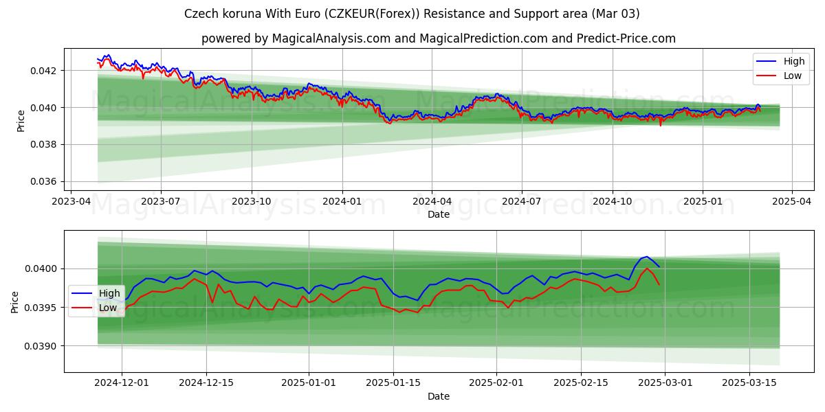  Couronne tchèque avec euro (CZKEUR(Forex)) Support and Resistance area (03 Mar) 