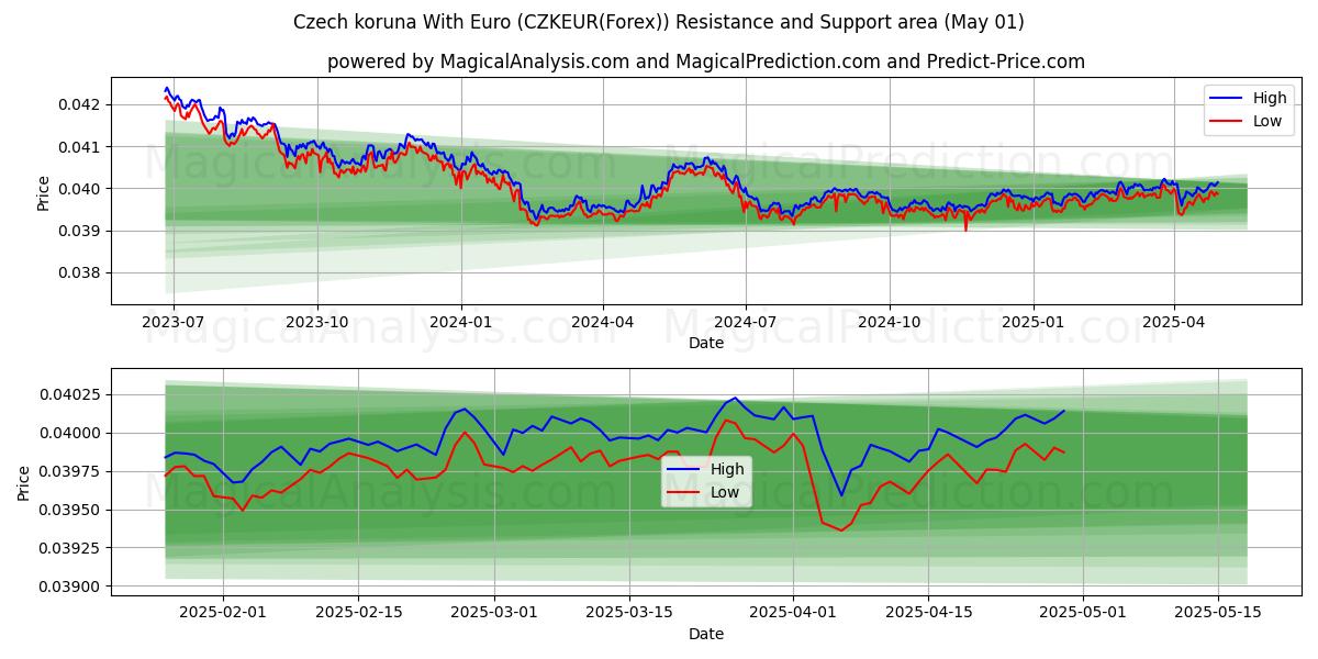  Czech koruna With Euro (CZKEUR(Forex)) Support and Resistance area (01 May) 