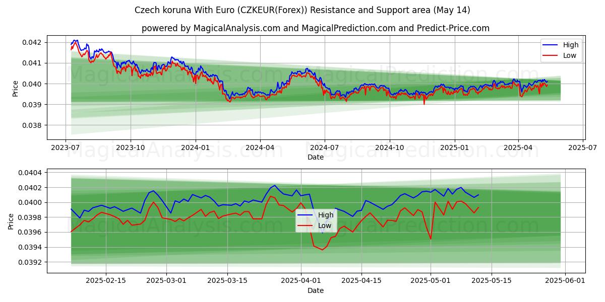  Tšekin koruna Euron kanssa (CZKEUR(Forex)) Support and Resistance area (14 May) 