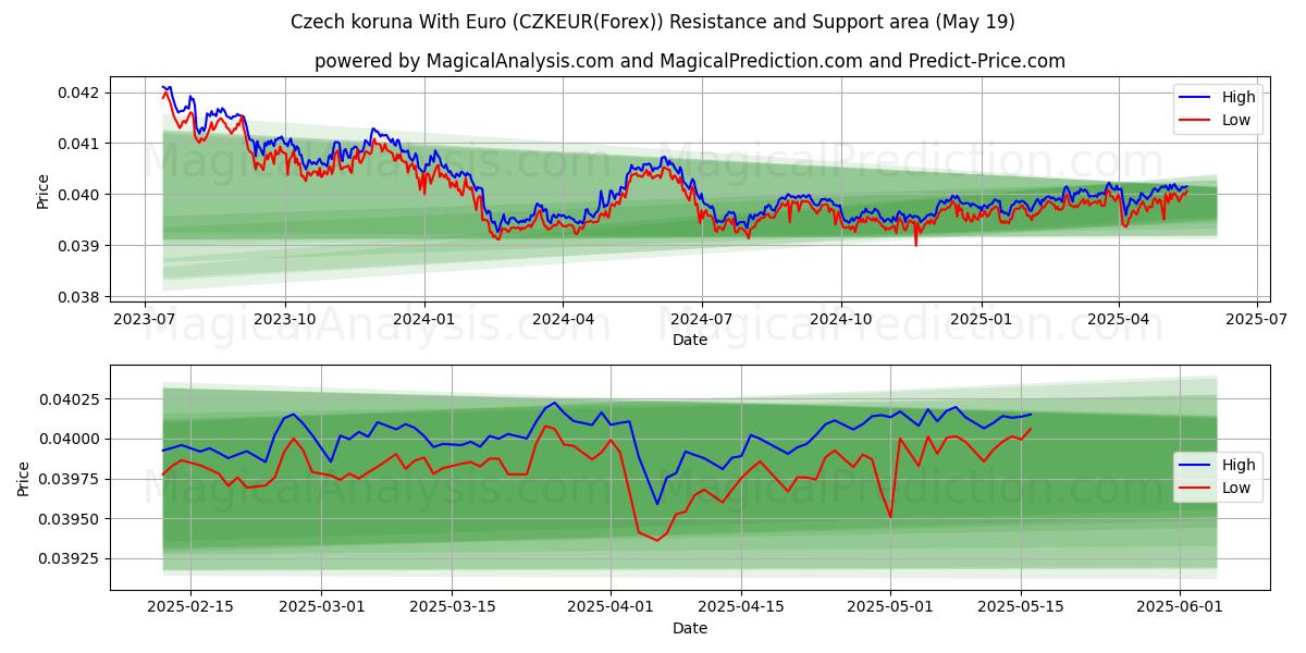  Czech koruna With Euro (CZKEUR(Forex)) Support and Resistance area (19 May) 