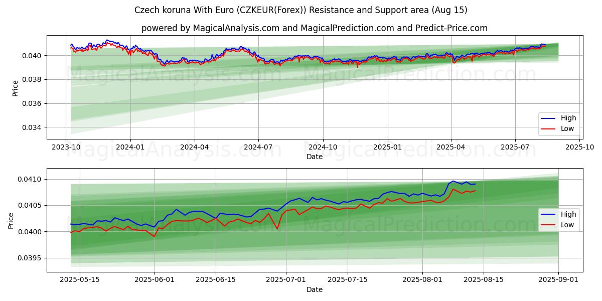  Coroa Checa Com Euro (CZKEUR(Forex)) Support and Resistance area (14 Aug) 