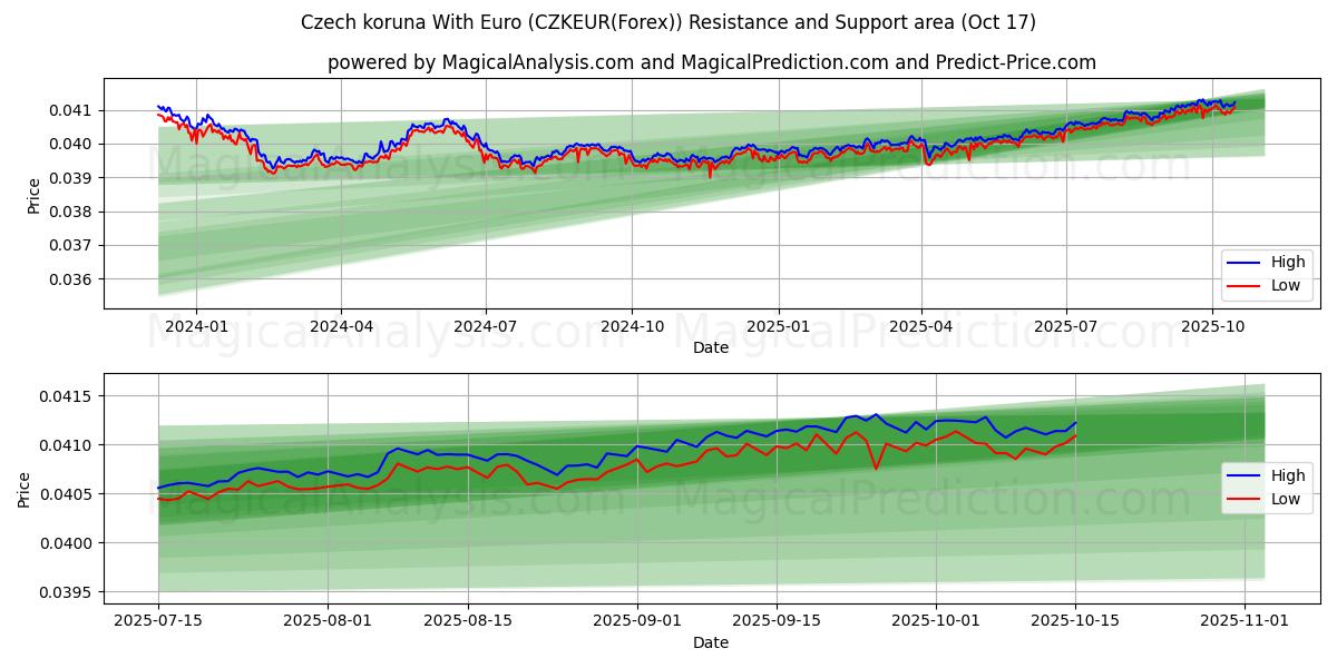 کرون چک با یورو (CZKEUR(Forex)) Support and Resistance area (16 Oct) کرون چک با یورو (CZKEUR(Forex)) Support and Resistance area (16 Oct)