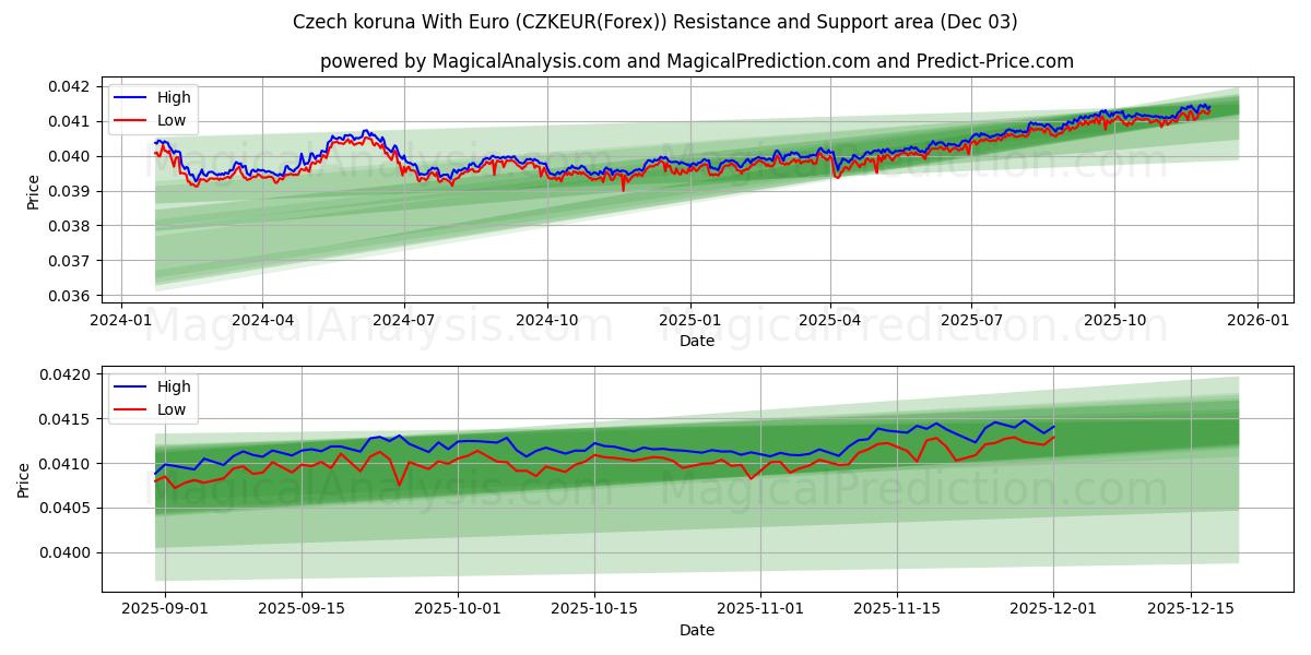  corona checa con euro (CZKEUR(Forex)) Support and Resistance area (02 Dec) 