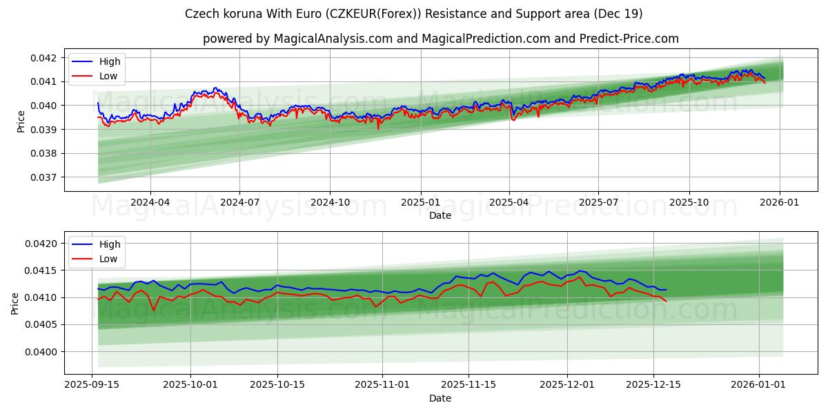  Çek korunası Euro ile (CZKEUR(Forex)) Support and Resistance area (18 Dec) 