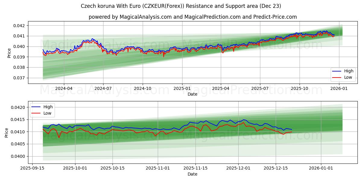  Tschechische Krone mit Euro (CZKEUR(Forex)) Support and Resistance area (22 Dec) 