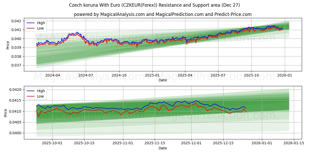 Corona ceca con l'euro (CZKEUR(Forex)) Support and Resistance area (26 Dec) 