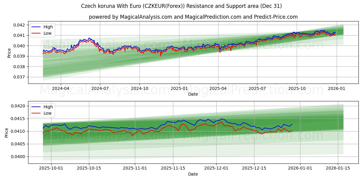  チェコ コルナとユーロ (CZKEUR(Forex)) Support and Resistance area (30 Dec) 