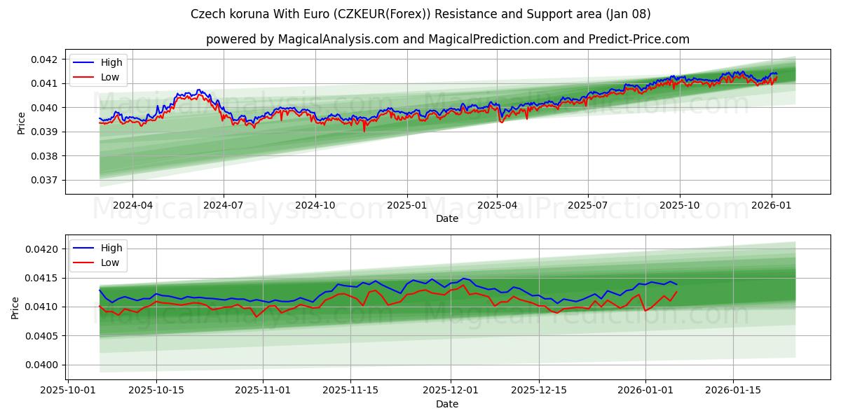  Tšekin koruna Euron kanssa (CZKEUR(Forex)) Support and Resistance area (07 Jan) 