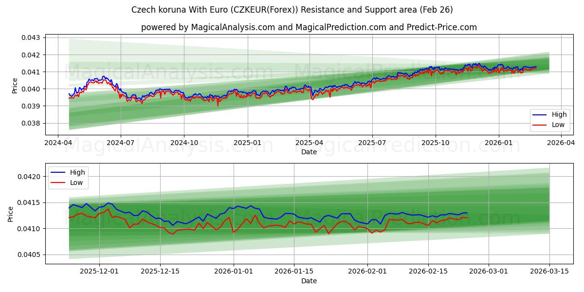  Tšekin koruna Euron kanssa (CZKEUR(Forex)) Support and Resistance area (25 Feb) 