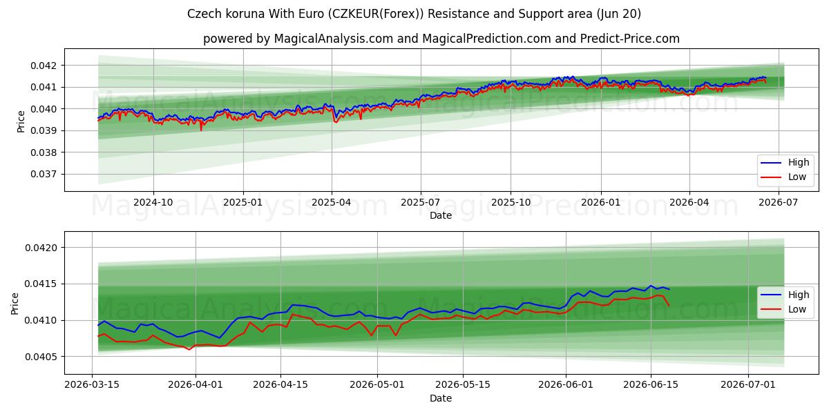  Corona ceca con l'euro (CZKEUR(Forex)) Support and Resistance area (19 Jun) 