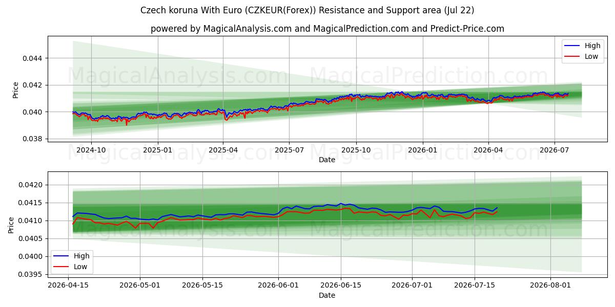  체코 코루나(유로 포함) (CZKEUR(Forex)) Support and Resistance area (21 Jul) 