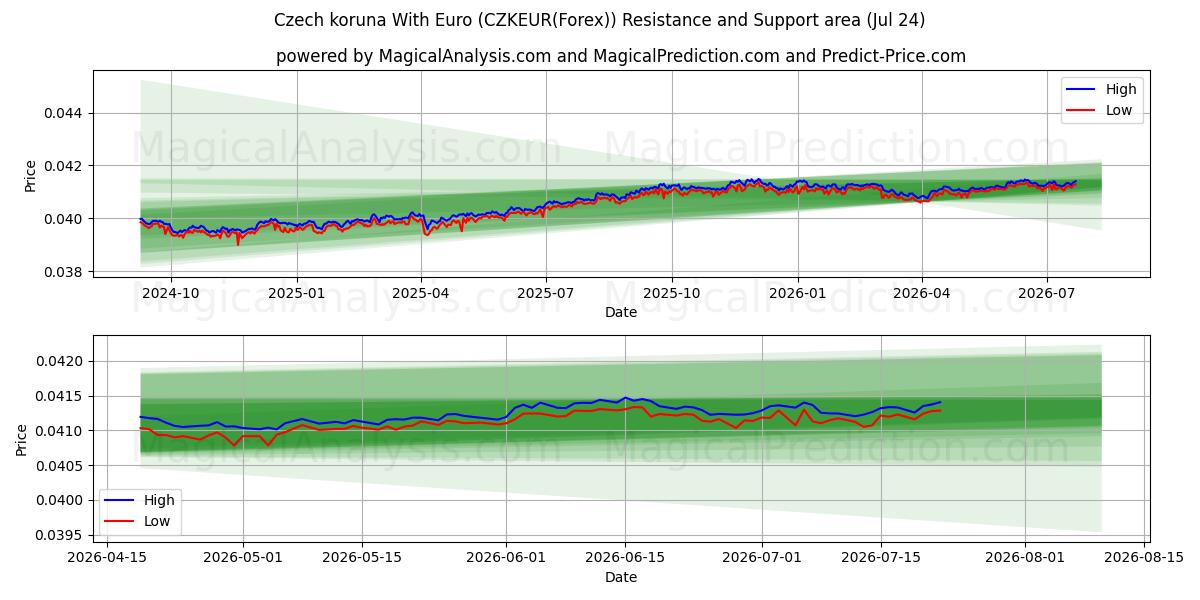  Tšekin koruna Euron kanssa (CZKEUR(Forex)) Support and Resistance area (23 Jul) 