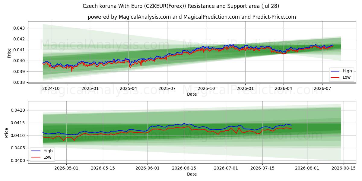  Tšekin koruna Euron kanssa (CZKEUR(Forex)) Support and Resistance area (27 Jul) 