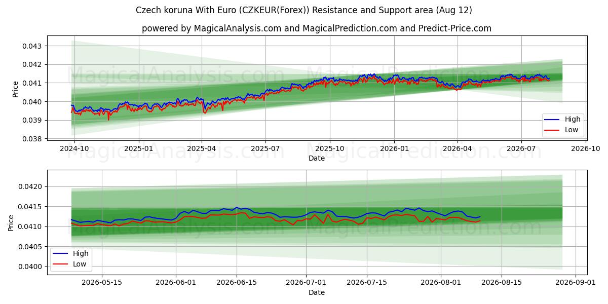 체코 코루나(유로 포함) (CZKEUR(Forex)) Support and Resistance area (11 Aug) 