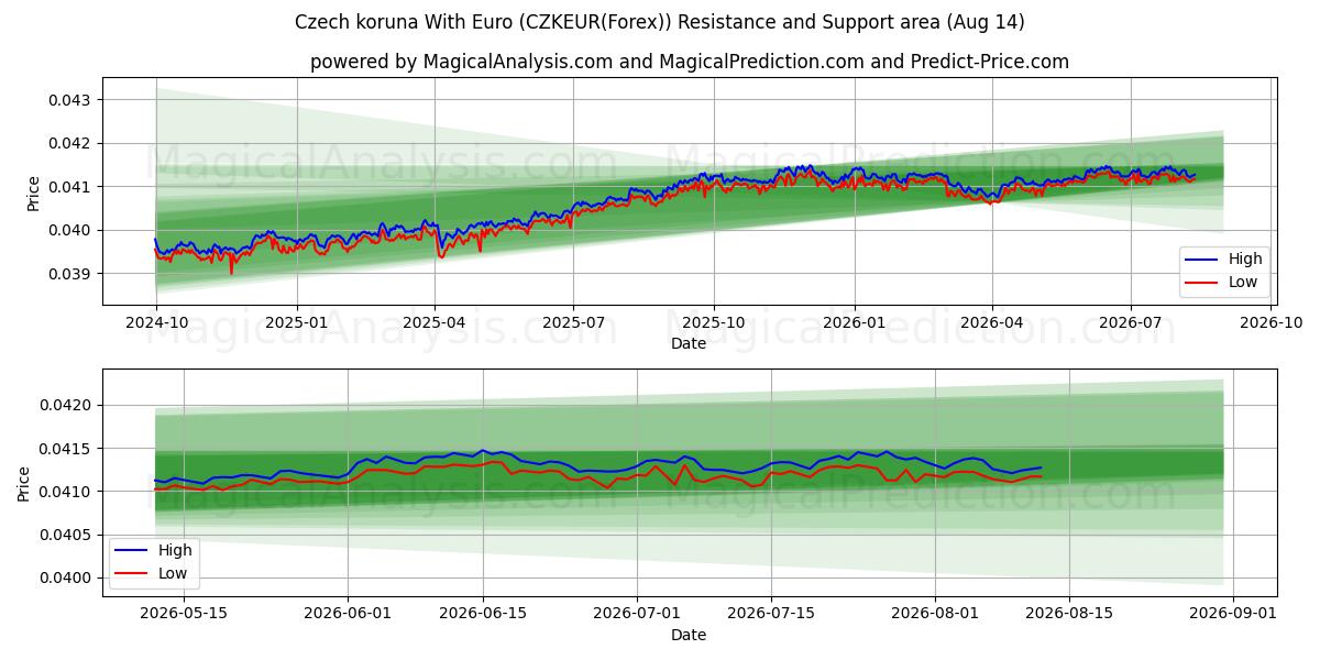  Czech koruna With Euro (CZKEUR(Forex)) Support and Resistance area (13 Aug) 