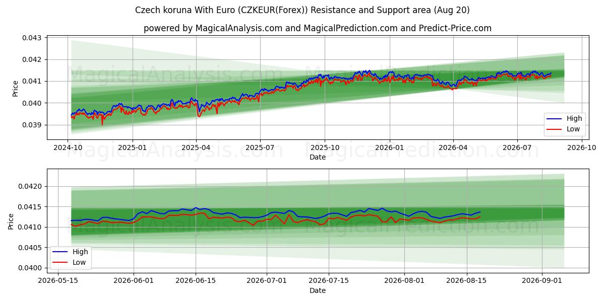  کرون چک با یورو (CZKEUR(Forex)) Support and Resistance area (17 Aug) 