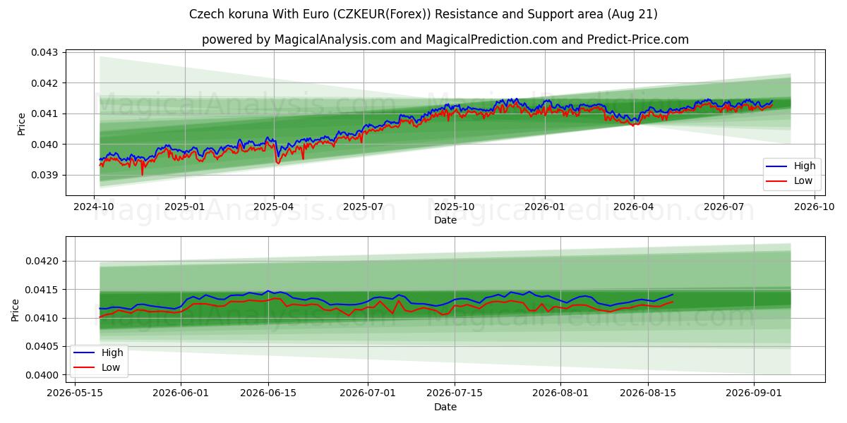  corona checa con euro (CZKEUR(Forex)) Support and Resistance area (20 Aug) 