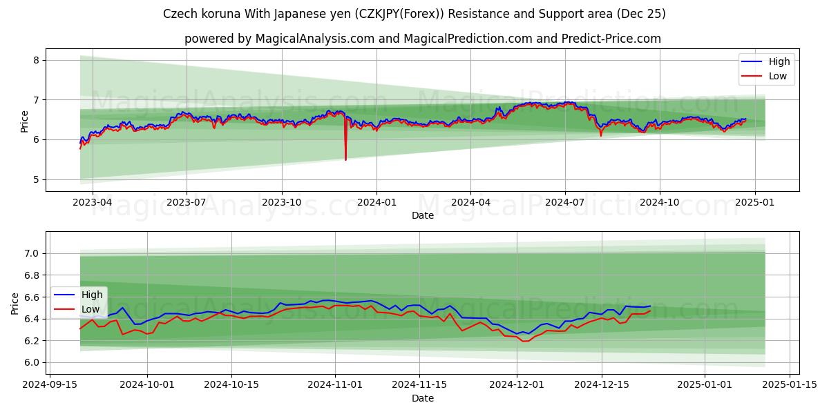  Czech koruna With Japanese yen (CZKJPY(Forex)) Support and Resistance area (25 Dec) 