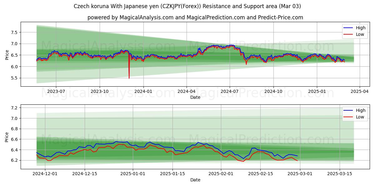  corona checa con yen japonés (CZKJPY(Forex)) Support and Resistance area (03 Mar) 