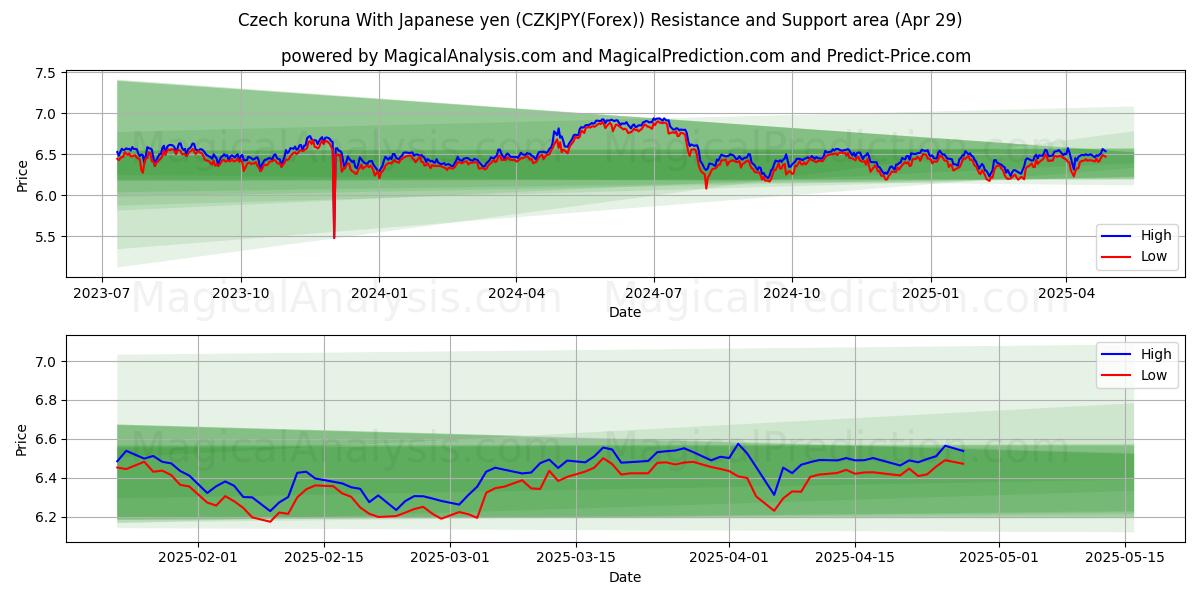  Tsjechische kroon met Japanse yen (CZKJPY(Forex)) Support and Resistance area (29 Apr) 