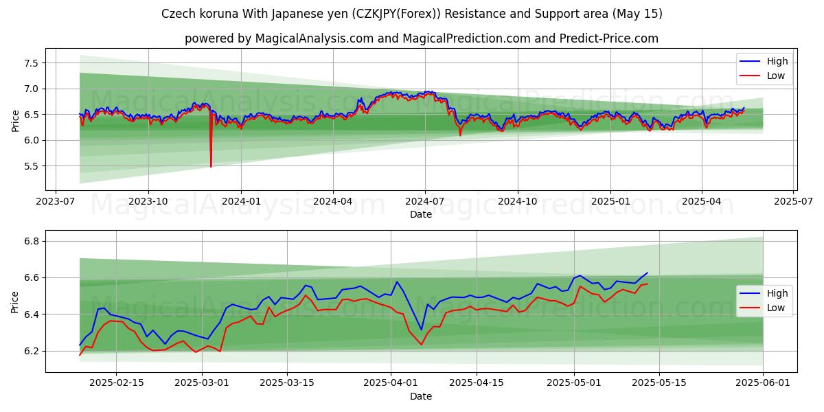 Czech koruna With Japanese yen (CZKJPY(Forex)) Support and Resistance area (15 May) 