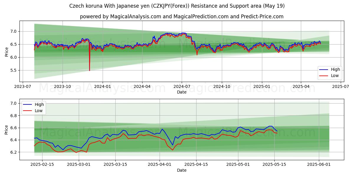  Tsjechische kroon met Japanse yen (CZKJPY(Forex)) Support and Resistance area (19 May) 