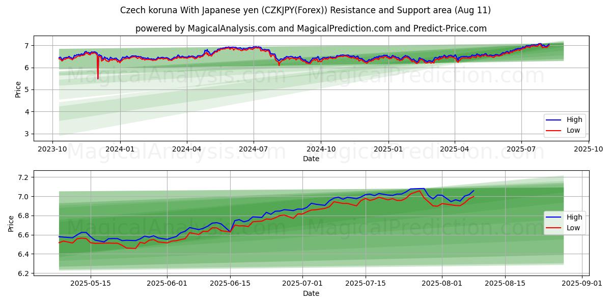  체코 코루나 일본 엔화 (CZKJPY(Forex)) Support and Resistance area (10 Aug) 