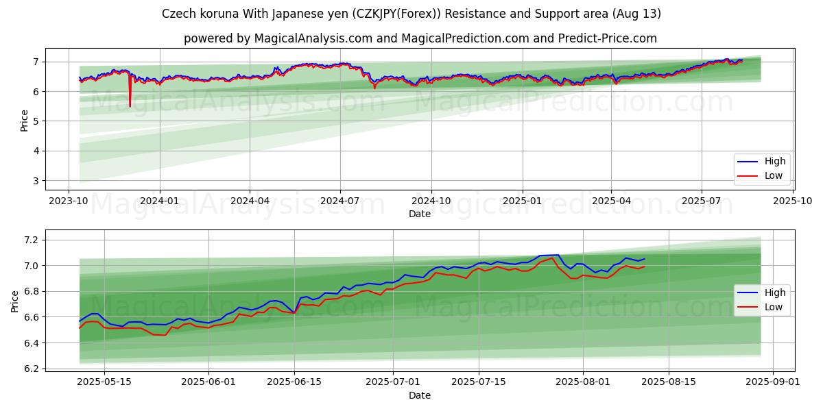  Çek korunası Japon yeni ile (CZKJPY(Forex)) Support and Resistance area (11 Aug) 