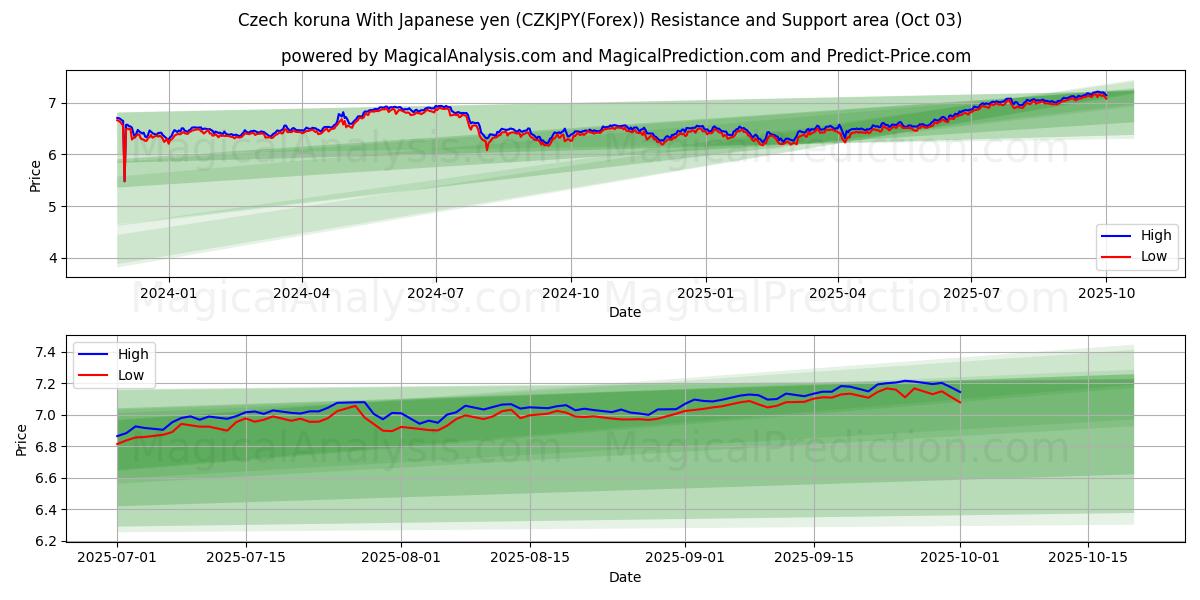  Tjekkisk koruna med japanske yen (CZKJPY(Forex)) Support and Resistance area (02 Oct) 