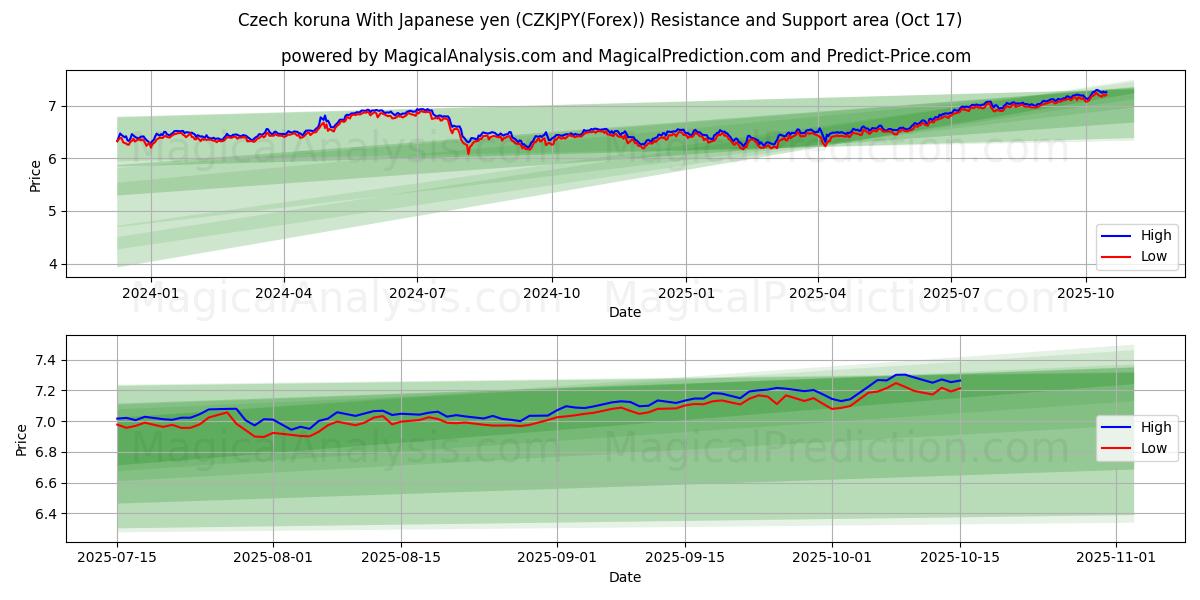 Czech koruna With Japanese yen (CZKJPY(Forex)) Support and Resistance area (16 Oct) 