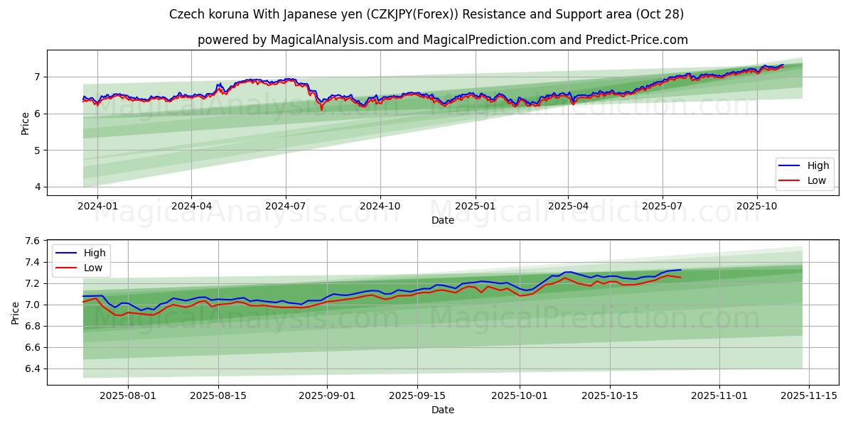 Coroa Checa Com Iene Japonês (CZKJPY(Forex)) Support and Resistance area (22 Oct)   Coroa Checa Com Iene Japonês (CZKJPY(Forex)) Support and Resistance area (22 Oct)