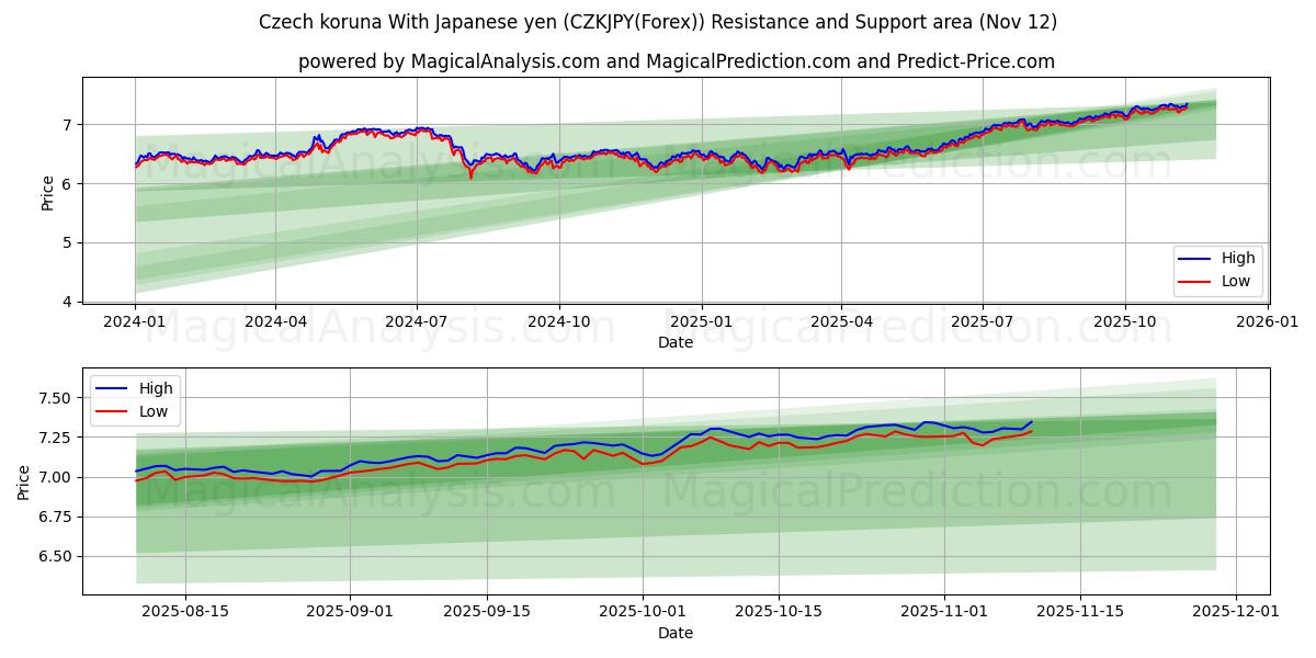  Czech koruna With Japanese yen (CZKJPY(Forex)) Support and Resistance area (11 Nov) 