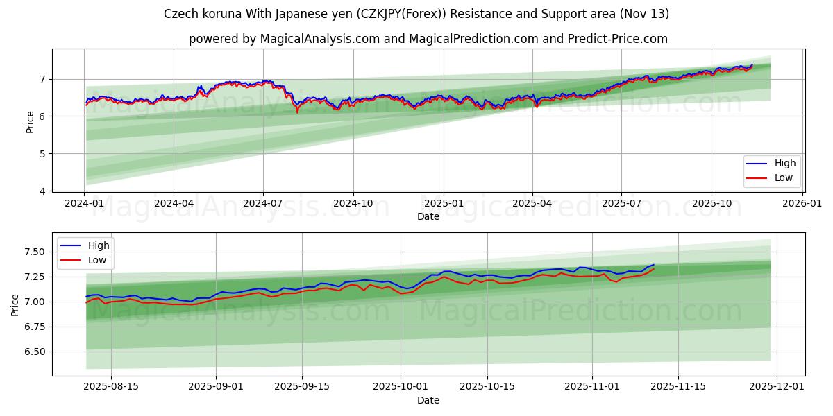  जापानी येन के साथ चेक कोरुना (CZKJPY(Forex)) Support and Resistance area (12 Nov) 