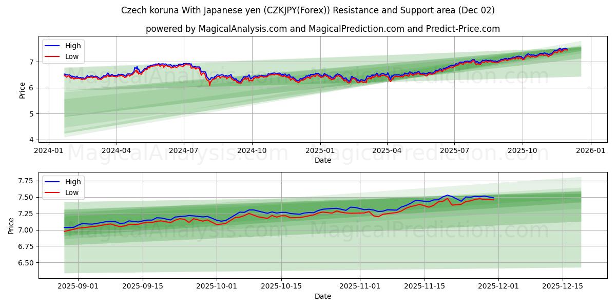  Czech koruna With Japanese yen (CZKJPY(Forex)) Support and Resistance area (01 Dec) 