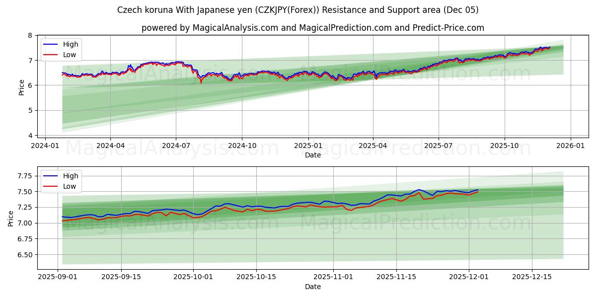  Tšekin koruna Japanin jenin kanssa (CZKJPY(Forex)) Support and Resistance area (04 Dec) 