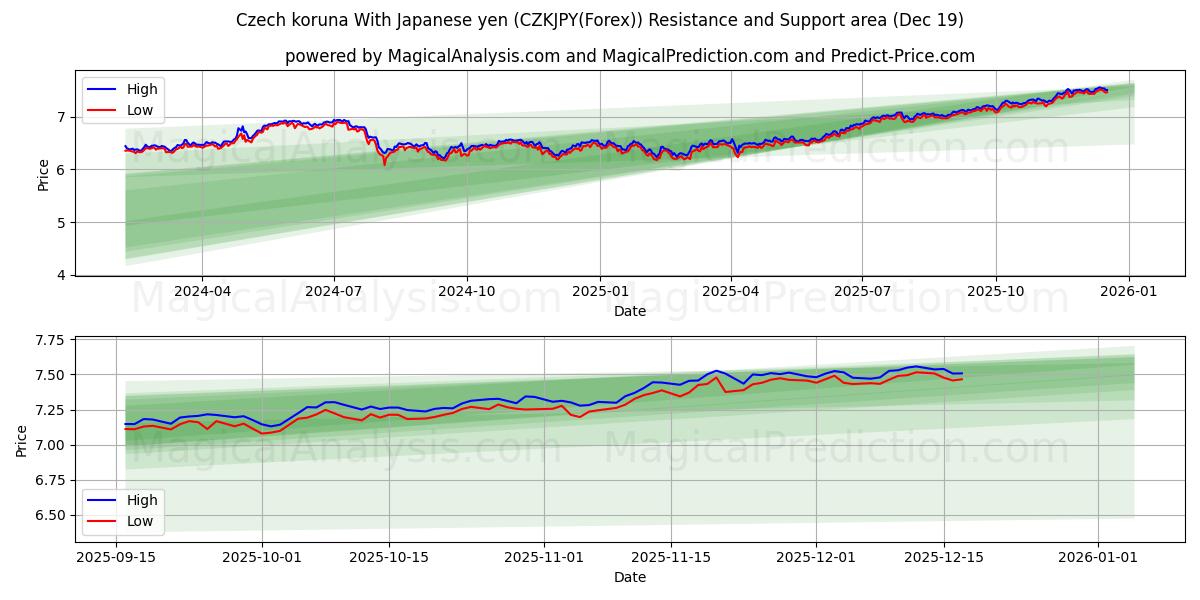  Czech koruna With Japanese yen (CZKJPY(Forex)) Support and Resistance area (18 Dec) 
