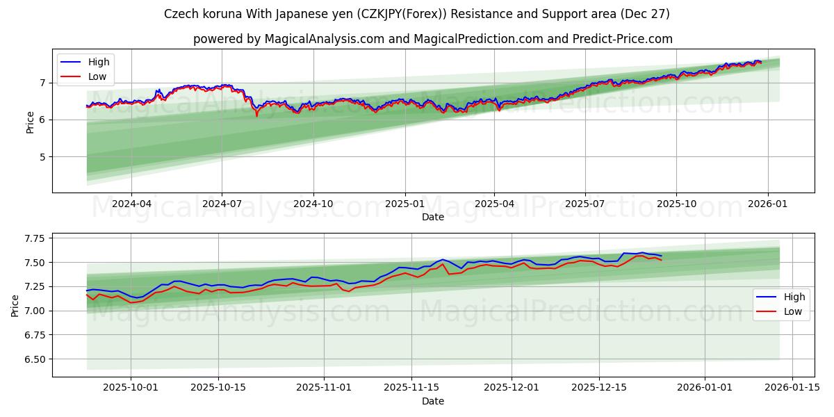  کرون چک با ین ژاپن (CZKJPY(Forex)) Support and Resistance area (26 Dec) 